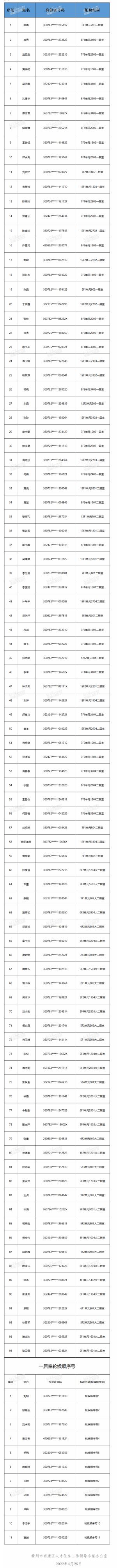 南康区2022年第一批公共租赁住房定向用于人才配租申请家庭配租结果公示