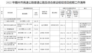 赣州高速公路、普通公路……这些项目正在加快推进中！