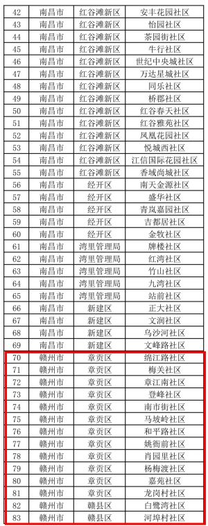快看有你家没？江西首批444个绿色社区公布