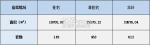 2022年4月11日赣州商品房成交备案统计 全市备案612套