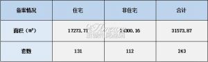 2022年4月12日赣州商品房成交备案统计 全市备案243套