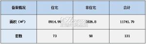 2022年4月14日赣州商品房成交备案统计 全市备案131套