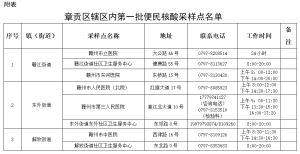 章贡区辖区内第一批便民核酸采样点名单公布