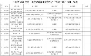 江西“百差工地”名单！赣州上榜10个…