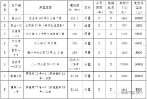 赣州大公路、八一四大道等八宗资产公开招租！