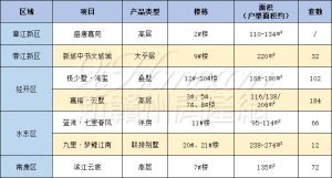 7月赣州楼市开盘预告，这些楼盘蓄势待发！