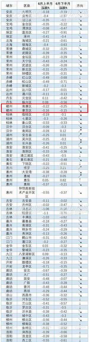 数据来了！赣州章贡区、南康区6月房价均下跌！