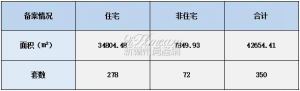 2022年6月1日赣州商品房成交备案统计 全市备案350套