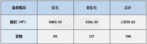 2022年6月2日赣州商品房成交备案统计 全市备案196套