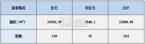 2022年6月6日赣州商品房成交备案统计 全市备案234套