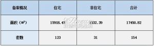 2022年6月8日赣州商品房成交备案统计 全市备案154套