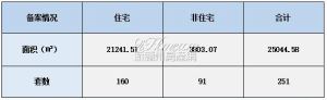 2022年6月9日赣州商品房成交备案统计 全市备案251套