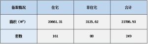 2022年6月13日赣州商品房成交备案统计 全市备案249套