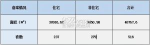 2022年6月14日赣州商品房成交备案统计 全市备案516套