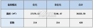 2022年6月15日赣州商品房成交备案统计 全市备案428套