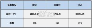 2022年6月17日赣州商品房成交备案统计 全市备案376套