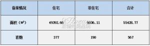 2022年6月20日赣州商品房成交备案统计 全市备案567套