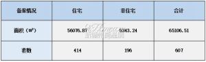 2022年6月22日赣州商品房成交备案统计 全市备案607套