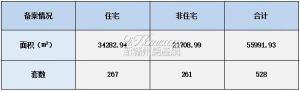 2022年6月23日赣州商品房成交备案统计 全市备案528套