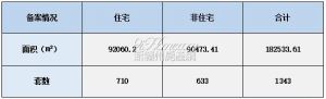 2022年6月24日赣州商品房成交备案统计 全市备案1343套