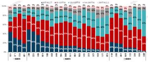 6月赣州120-140㎡住宅成交占比57%！