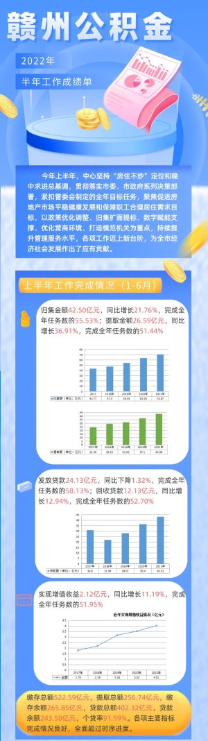 赣州公积金半年工作成绩单