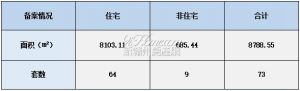 2022年7月4日赣州商品房成交备案统计 全市备案73套