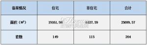 2022年7月5日赣州商品房成交备案统计 全市备案264套