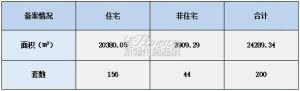 2022年7月6日赣州商品房成交备案统计 全市备案200套