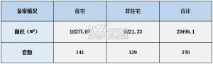 2022年7月7日赣州商品房成交备案统计 全市备案270套