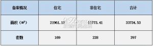 2022年7月8日赣州商品房成交备案统计 全市备案397套