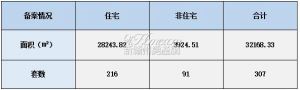 2022年7月12日赣州商品房成交备案统计 全市备案307套