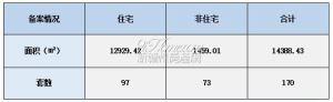 2022年7月13日赣州商品房成交备案统计 全市备案170套