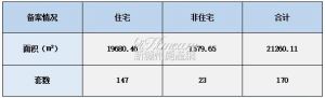 2022年7月14日赣州商品房成交备案统计 全市备案170套