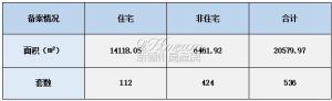 2022年7月15日赣州商品房成交备案统计 全市备案536套