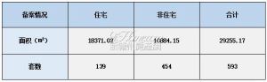 2022年7月18日赣州商品房成交备案统计 全市备案593套