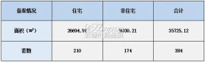 2022年7月19日赣州商品房成交备案统计 全市备案384套