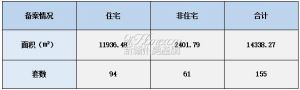 2022年7月20日赣州商品房成交备案统计 全市备案155套