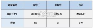 2022年7月21日赣州商品房成交备案统计 全市备案279套