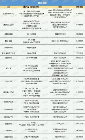 8月最新！赣州100个在售楼盘价格、地段、户型曝光!