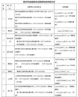 举报有奖！事关赣州自建房安全隐患！