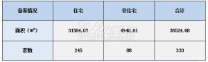 2022年7月29日赣州商品房成交备案统计 全市备案333套