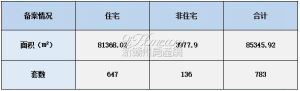 2022年8月1日赣州商品房成交备案统计 全市备案783套