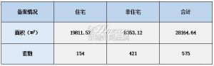 2022年8月2日赣州商品房成交备案统计 全市备案575套