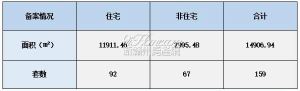 2022年8月10日赣州商品房成交备案统计 全市备案159套