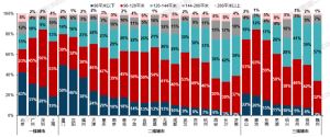 7月赣州90-120㎡住宅销售成交占比32%