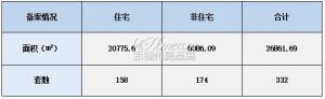 2022年8月9日赣州商品房成交备案统计 全市备案332套