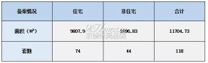 2022年8月15日赣州商品房成交备案统计 全市备案118套