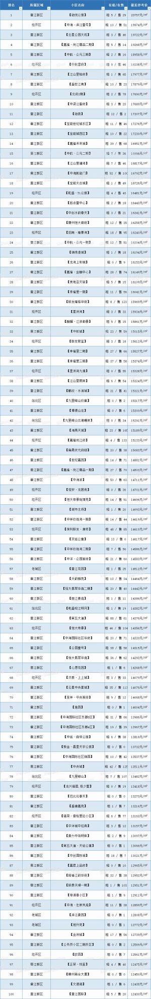 赣州这些小区排名前100！你家小区排第几？