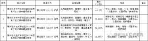 赣州经济技术开发区城市建设用地批复公示